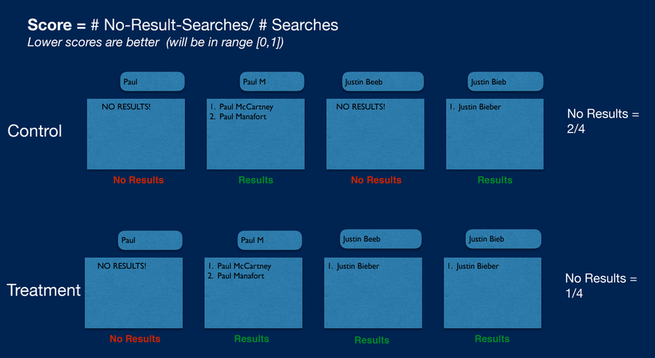 SearchStax A/B Testing