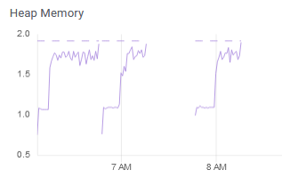 SearchStax Solr Memory Error