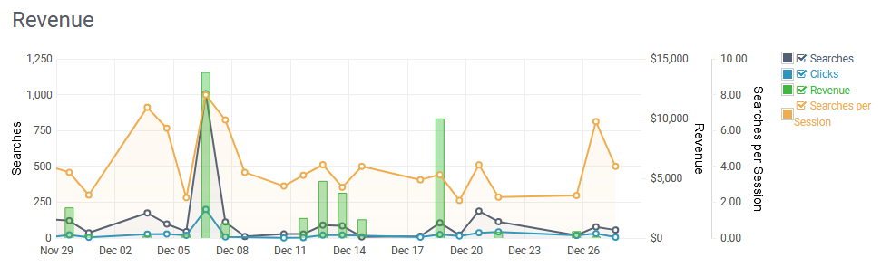 SearchStax Analytics Overview Graph