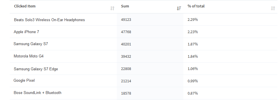 SearchStax Analytics Top Clicks