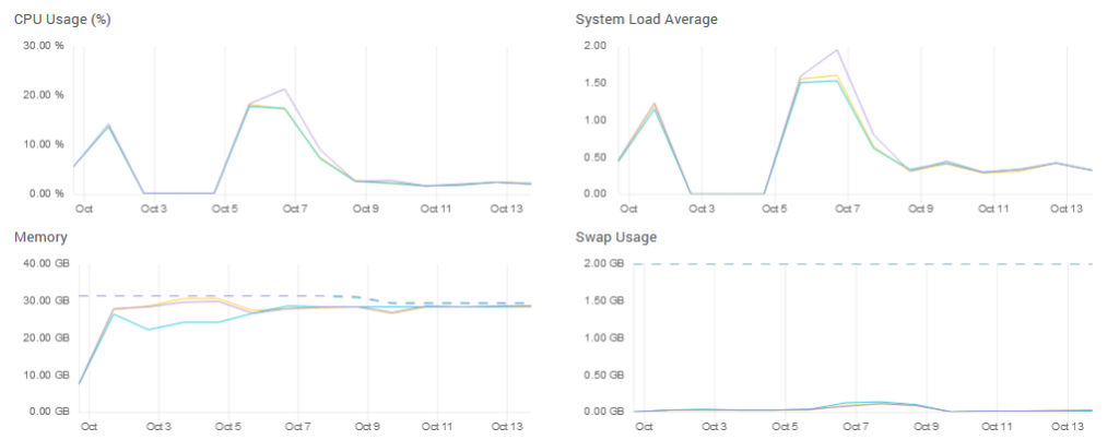 SearchStax Solr Pulse monitoring