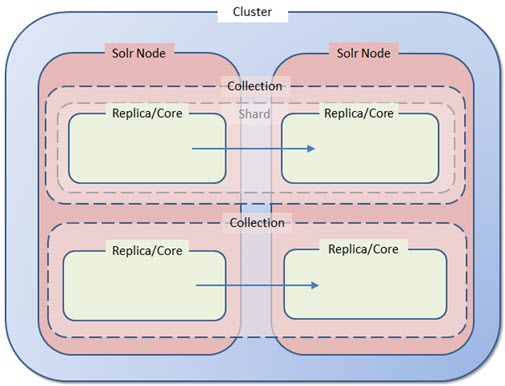 mestre brændstof Hummingbird What is a Solr Collection/ Core/ Shard/ Replica? - SearchStax Docs