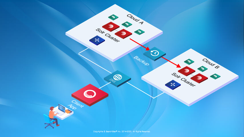 SearchStax Solr Hot Disaster Recovery