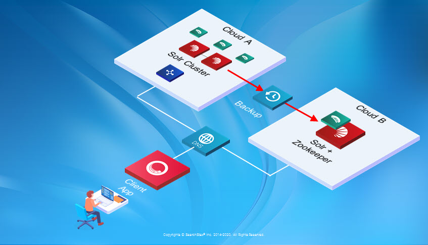 SearchStax Solr Warm Disaster Recovery