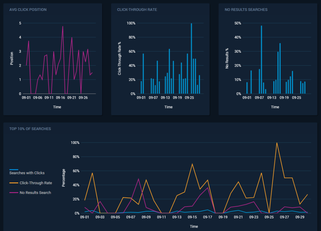 Analytics of search success