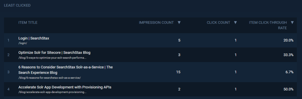 Analytics Least Clicked table