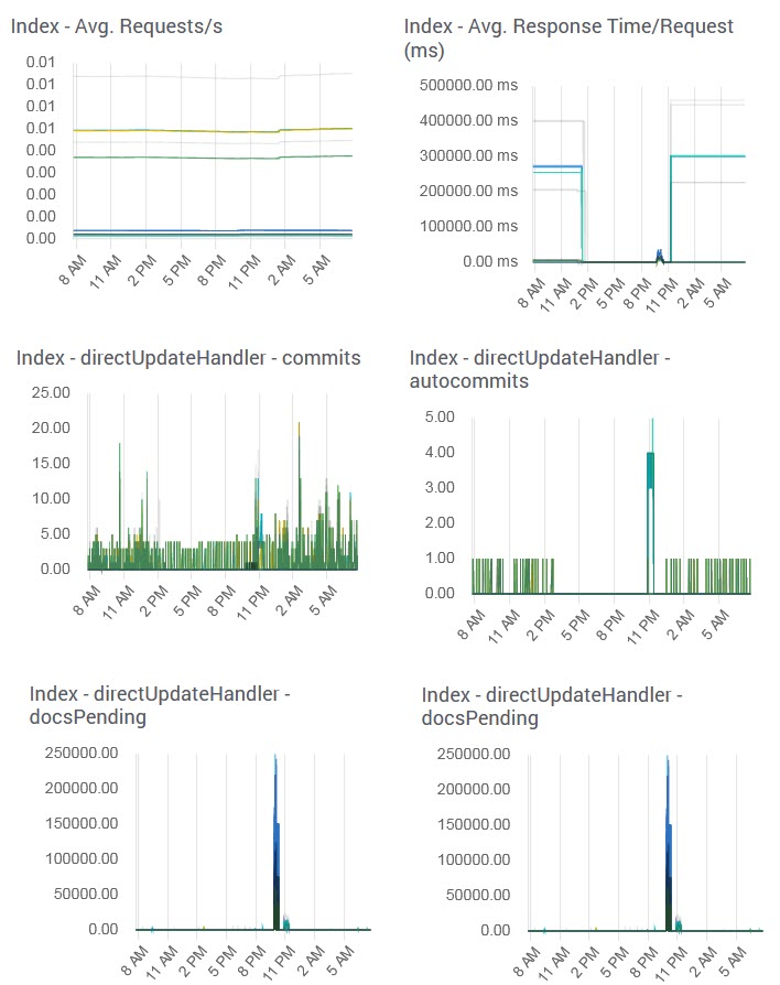 SearchStax Pulse Solr Monitoring