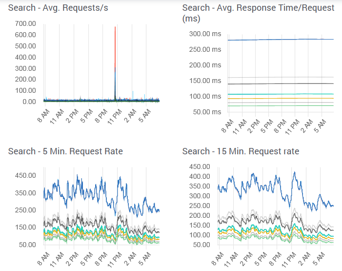 SearchStax Pulse Solr Monitoring