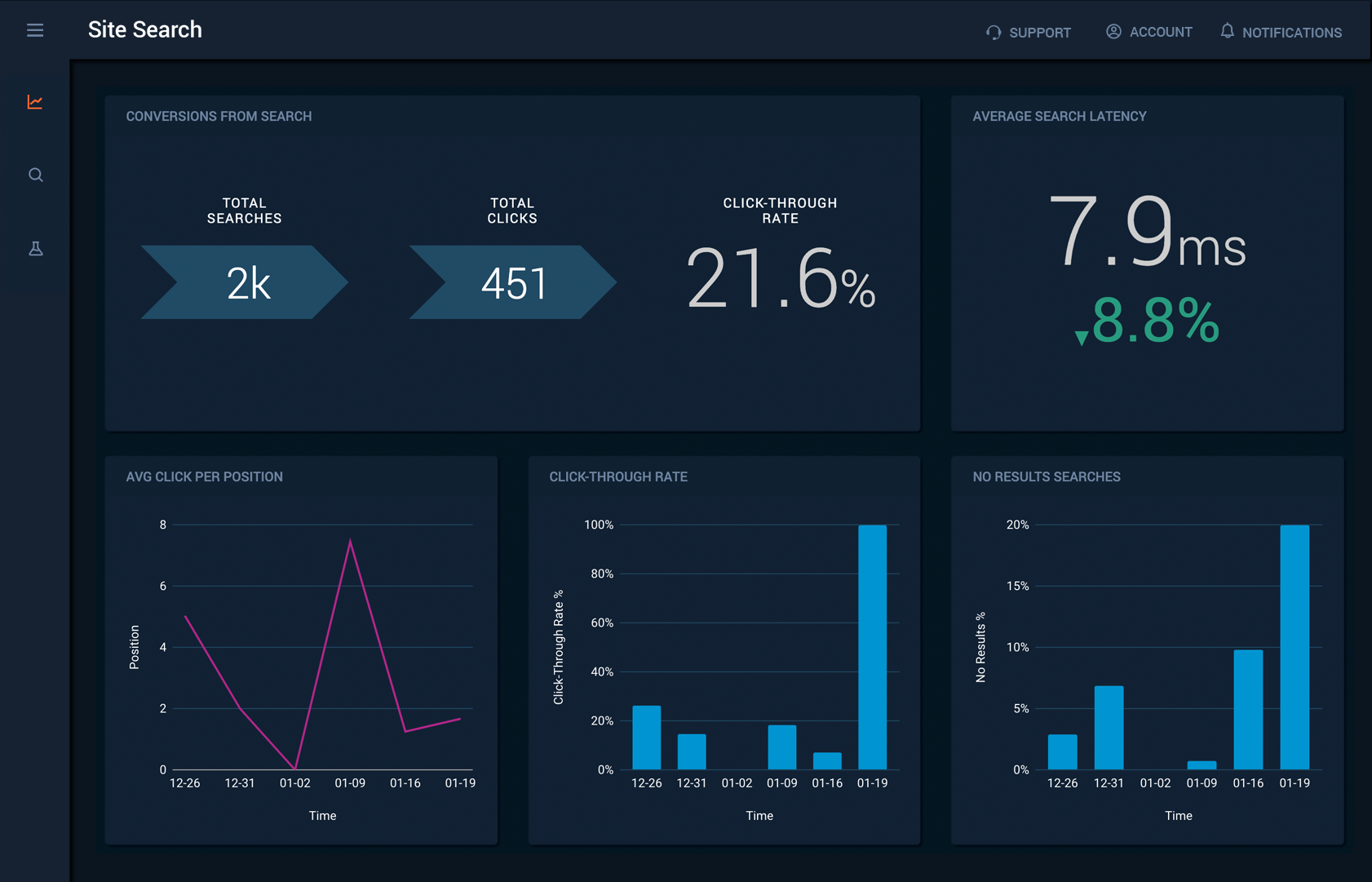 SearchStax Site Search Analytics Dashboard