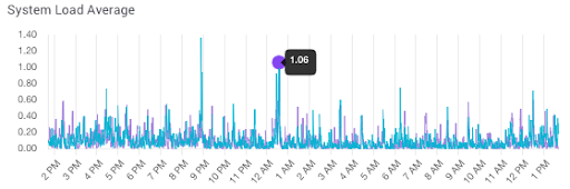 Solr-Health-Metrics-System-Load-Average