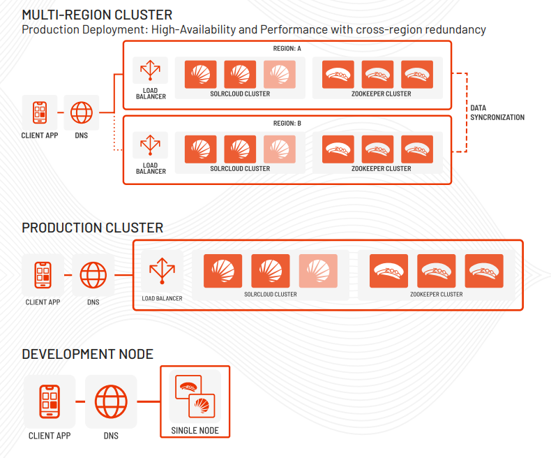 High Availability Managed Solr