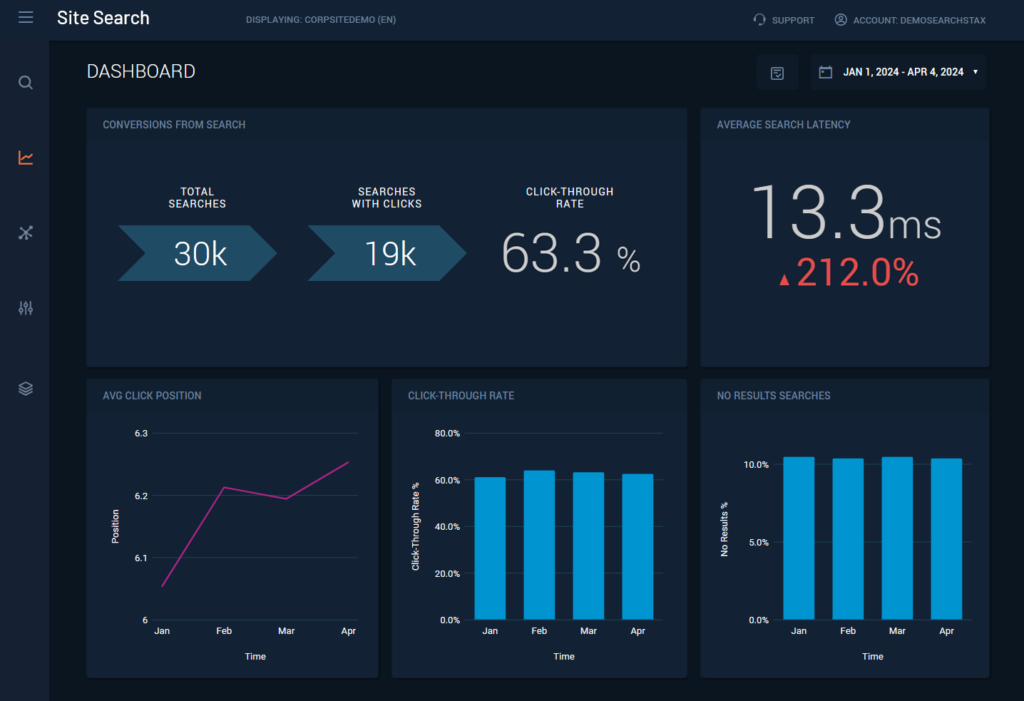 Searchstax Site Search dashboard example