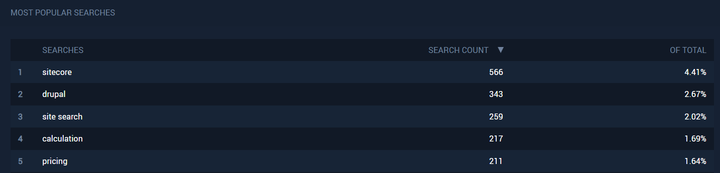 Screenshot of site search dashboard showing the keywords searched for most often.