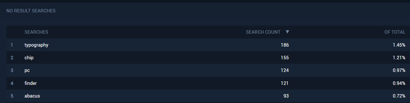 Screenshot of site search dashboard showing search terms people searched for that returned no results.