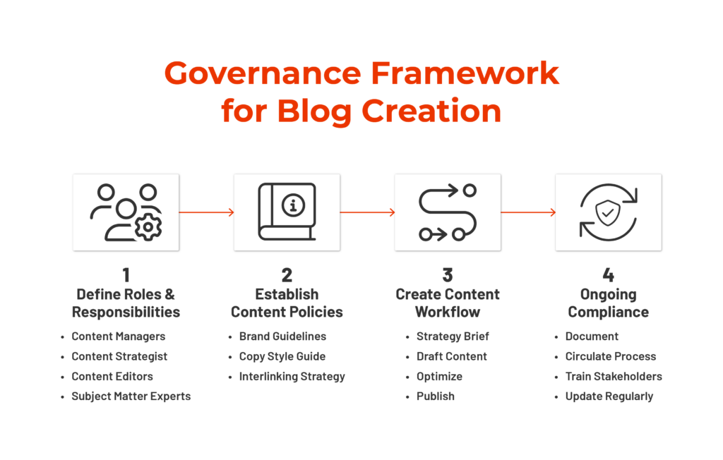 Governance framework example for blog creation