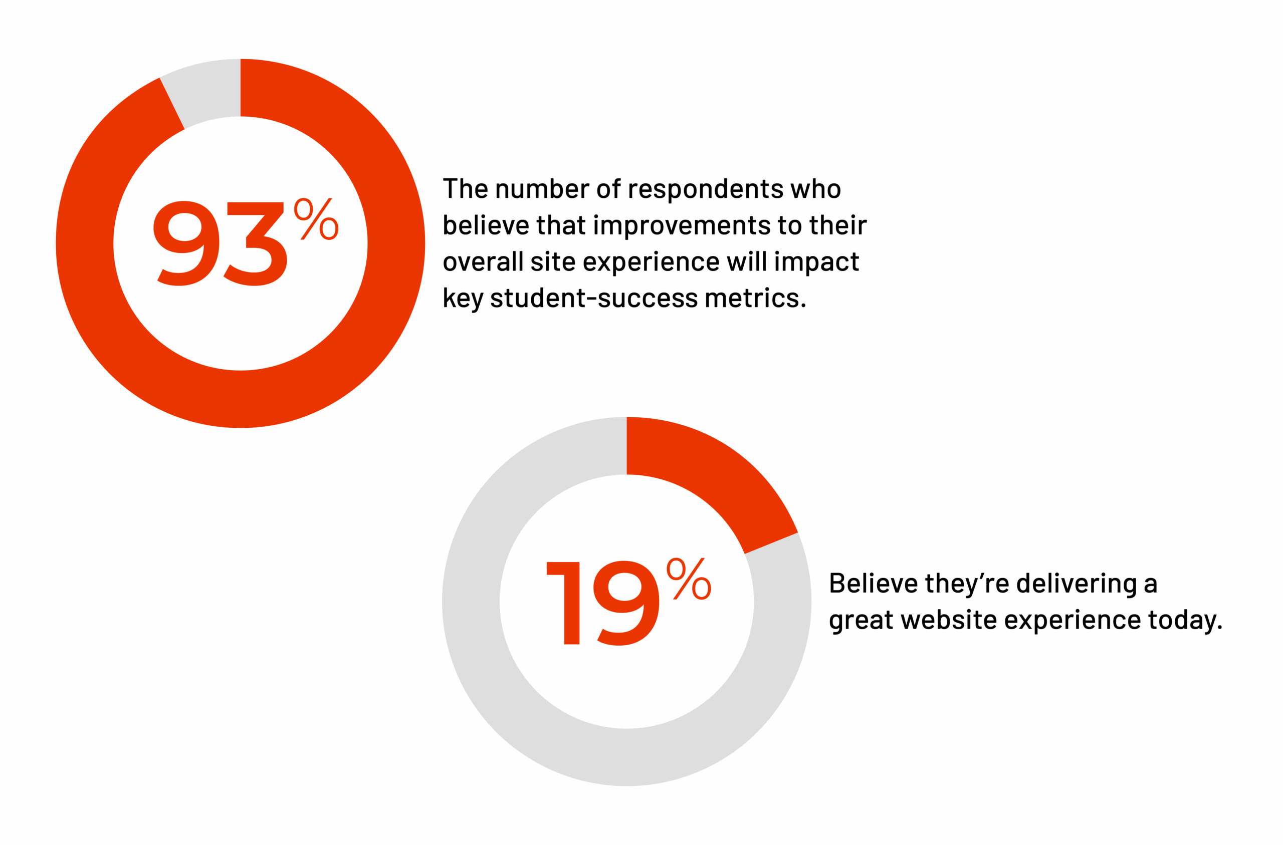 Pie graphs showing that 93% of survey respondents think that website experience updates will positively impact student success while only 19% believe they are delivering a great website experience today