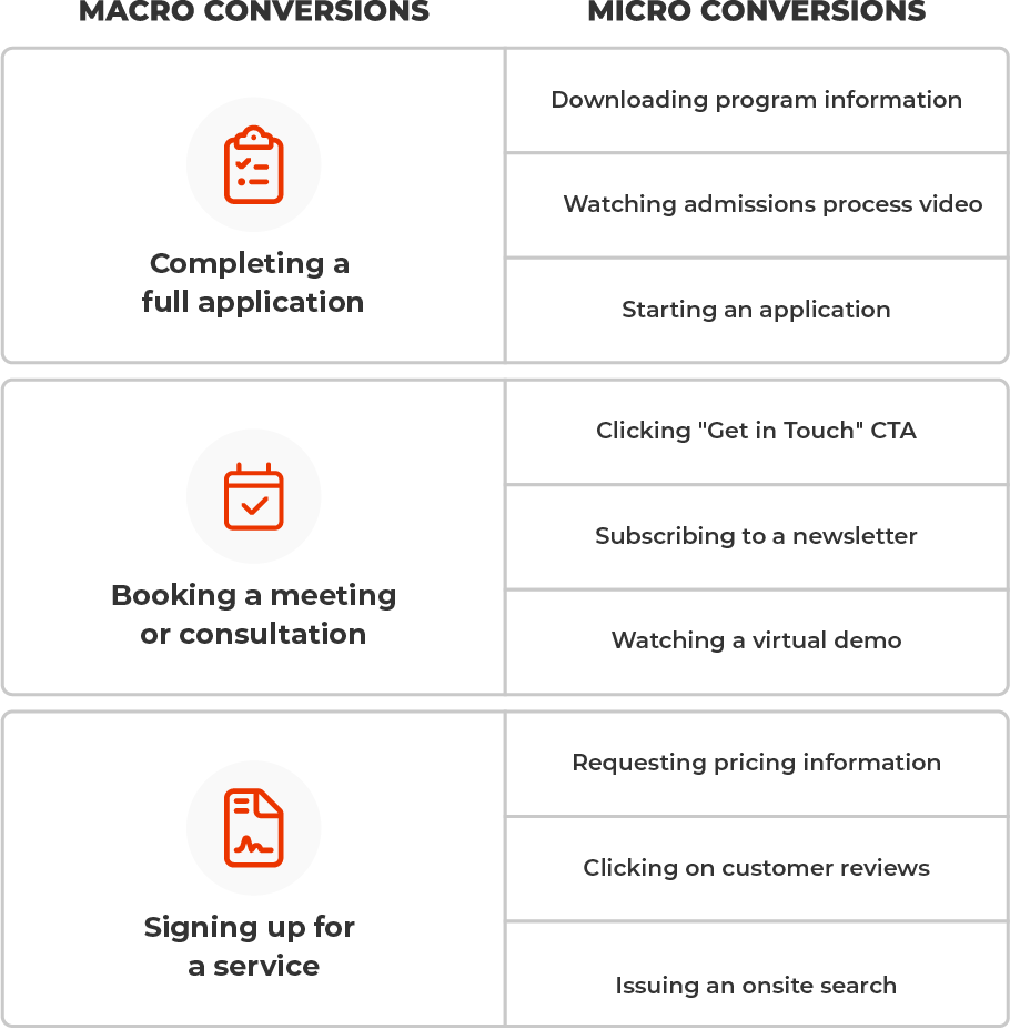 Examples of macro conversions vs micro conversions for conversion rate optimization