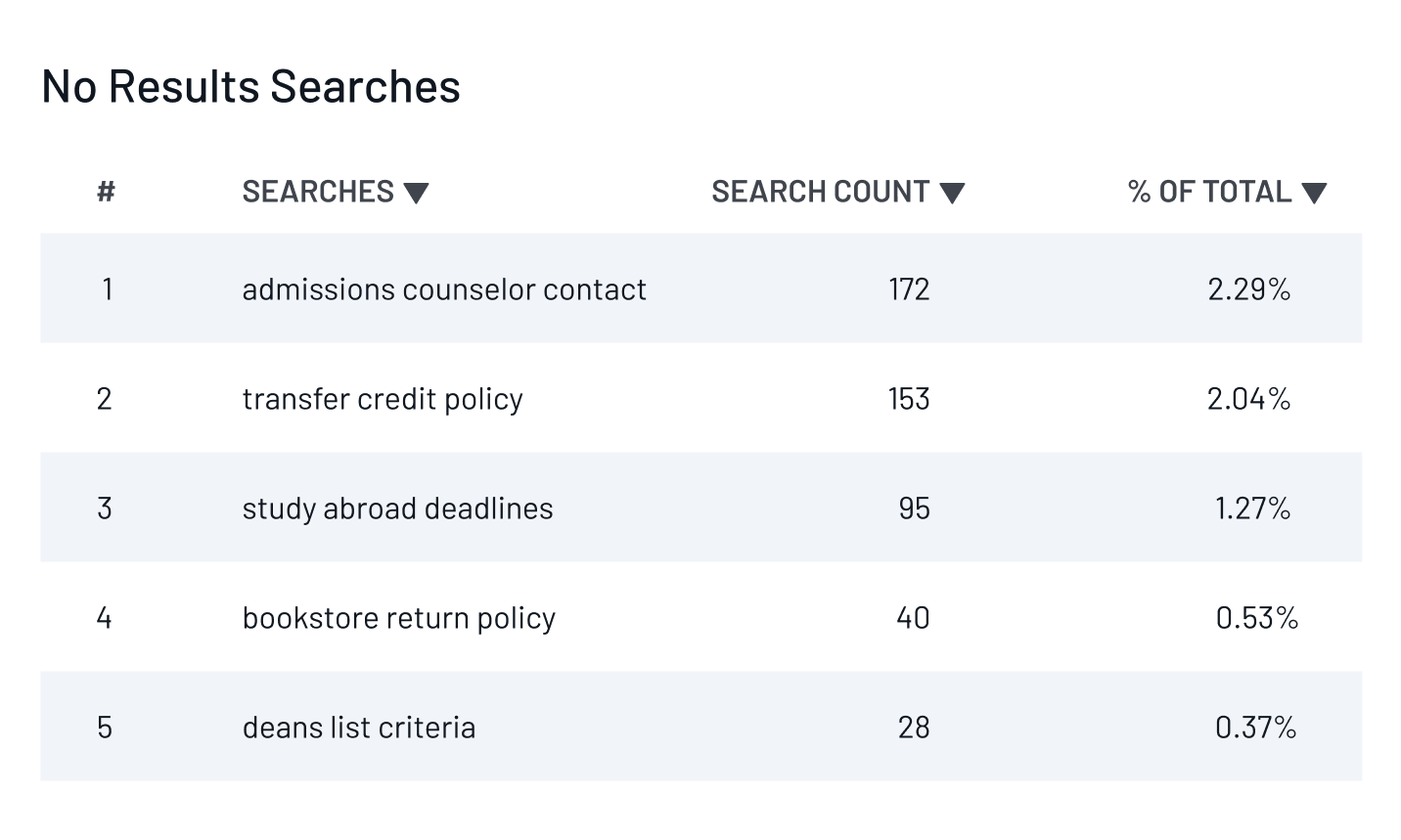 No Result Searches