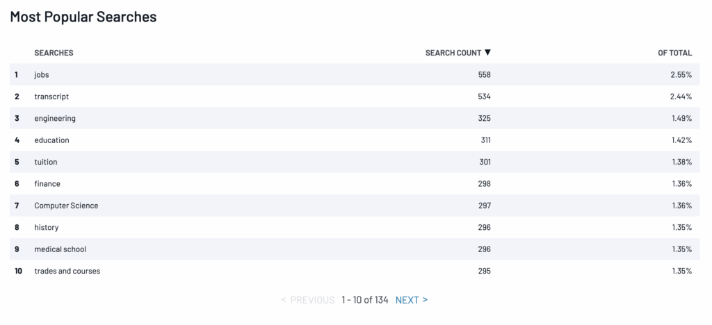 SearchStax Site Search - Analytics - Popular Searches