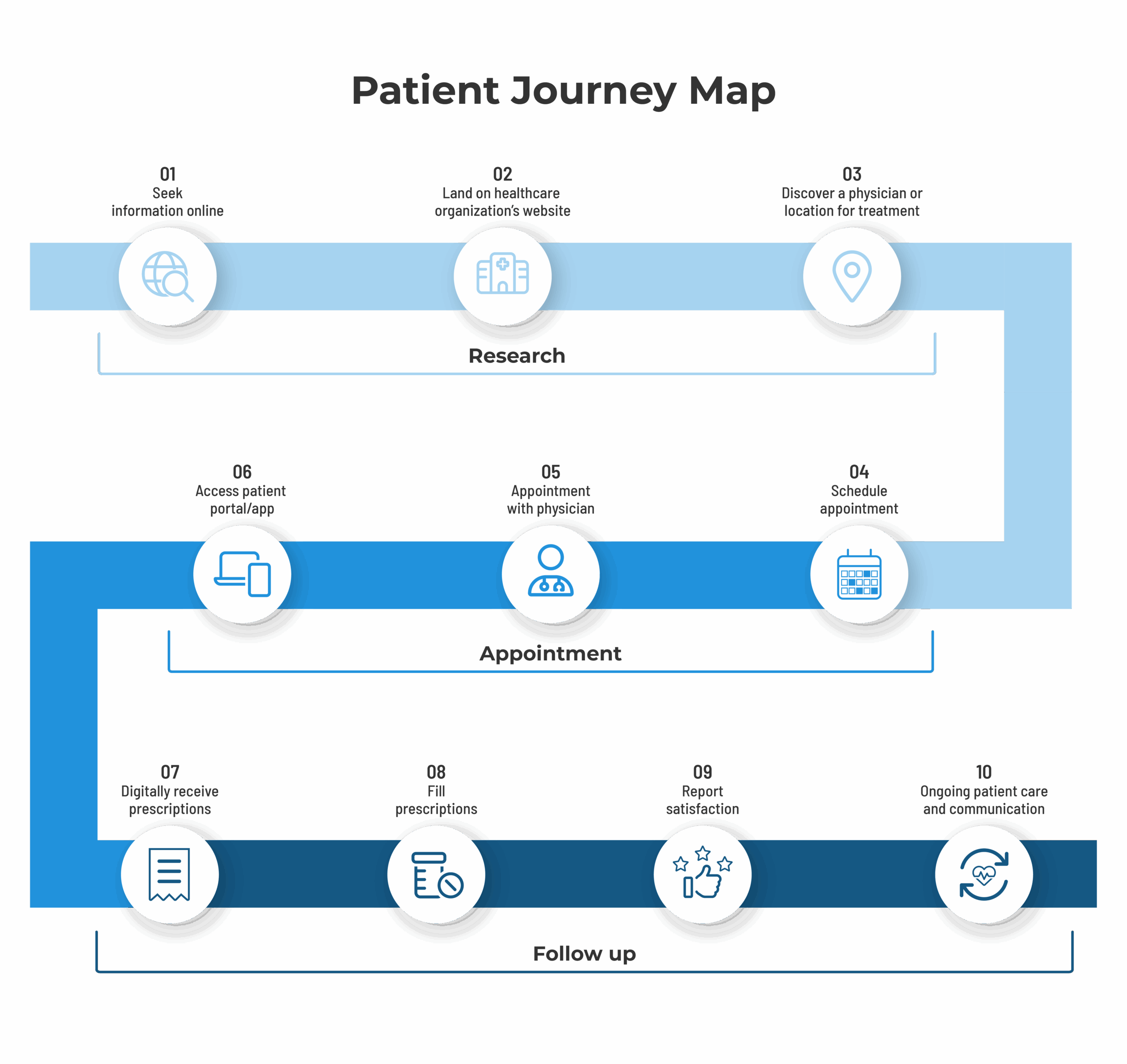 Sample patient journey for health systems