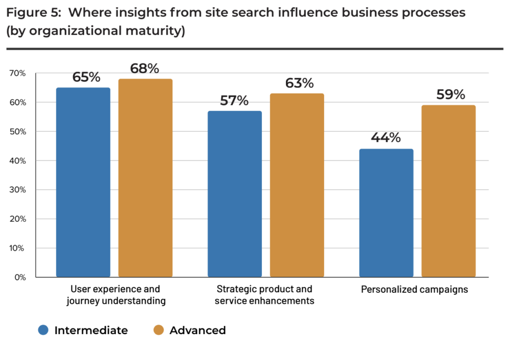 chart comparing advanced maturity use of sight search to intermediate maturity