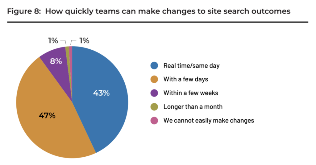 Stat showing how slowly marketing teams can actually make changes to their site search