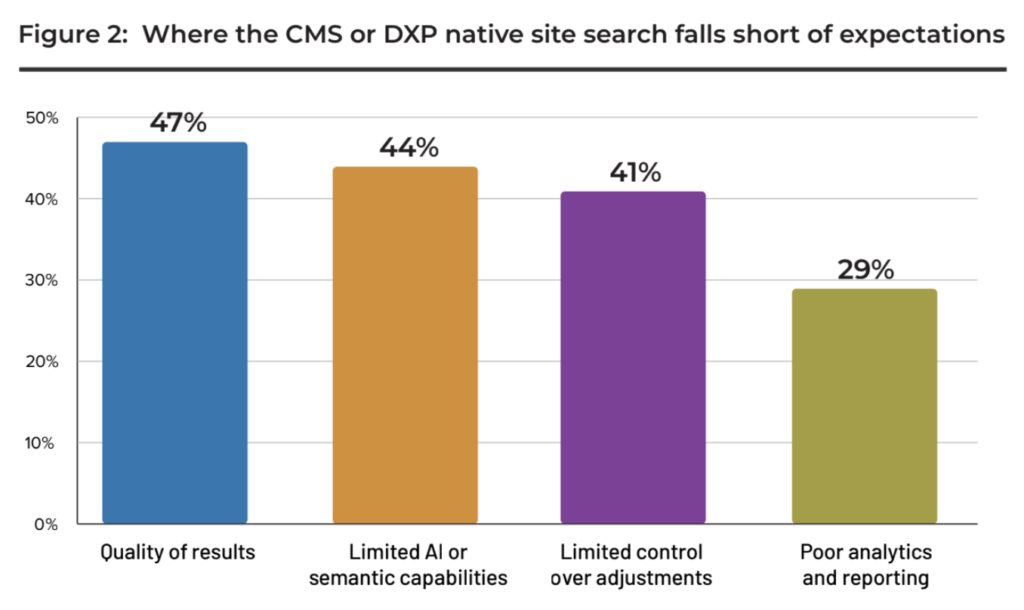 Graph showing where native DXP and CMS site search falls short