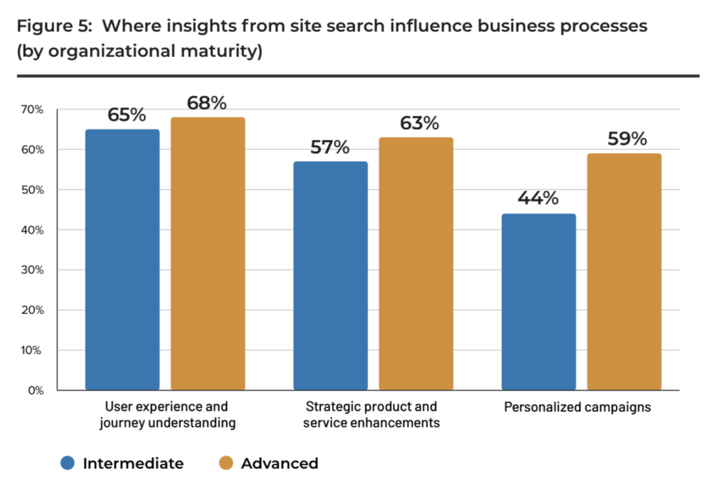 Graph showing where insights from site search influence business processes