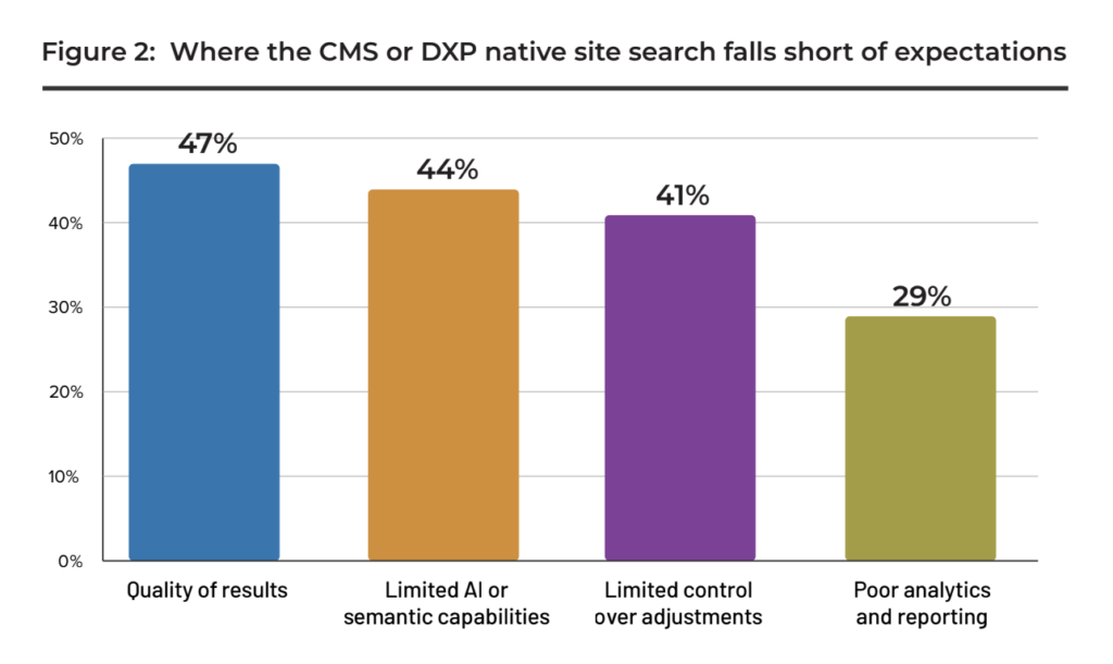 Chart showing the capability gaps most marketers experience with native DXP site search