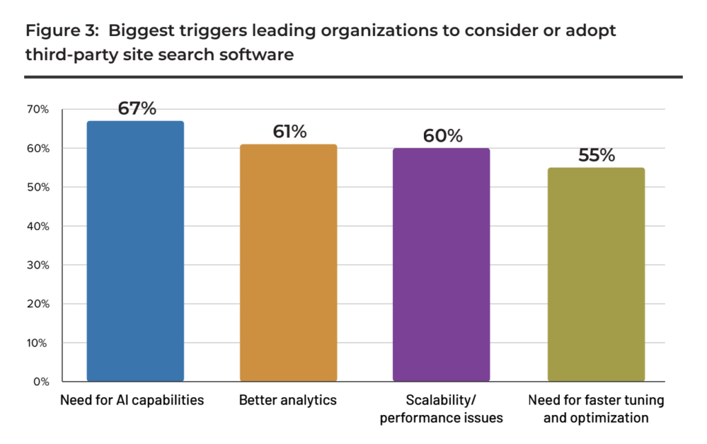 Chart showing the need for AI features is the biggest driving factor (with 67% of respondents) behind switching from native DXP/CMS site search to a 3rd party site search solution or platform