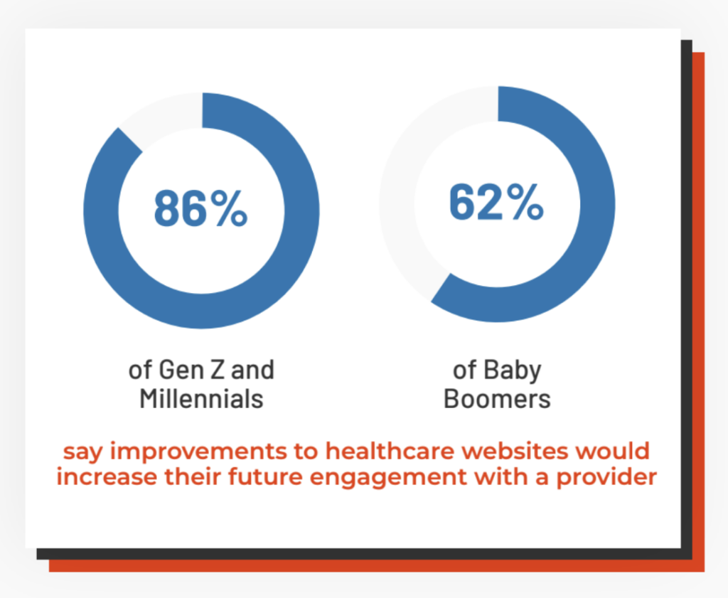 Two graphs showing that 86% of Gen Z and Millennials say website experience improvements would increase their engagement with a provider vs only 62% of Baby Boomers