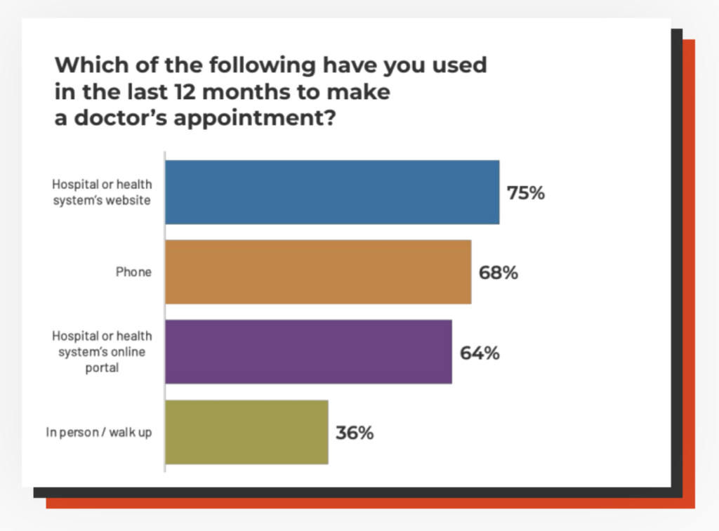 chart showing the various ways patients access care with the healthcare website as the top means of booking appointments